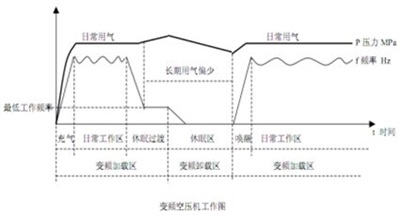 空壓機(jī)變頻改造